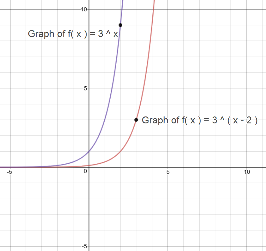 how-do-you-graph-f-x-3-x-2-socratic